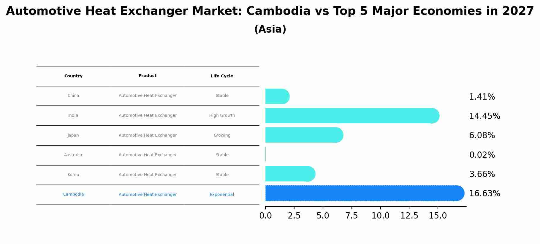 Automotive Heat Exchanger Market: Cambodia vs Top 5 Major Economies in 2027 (Asia)