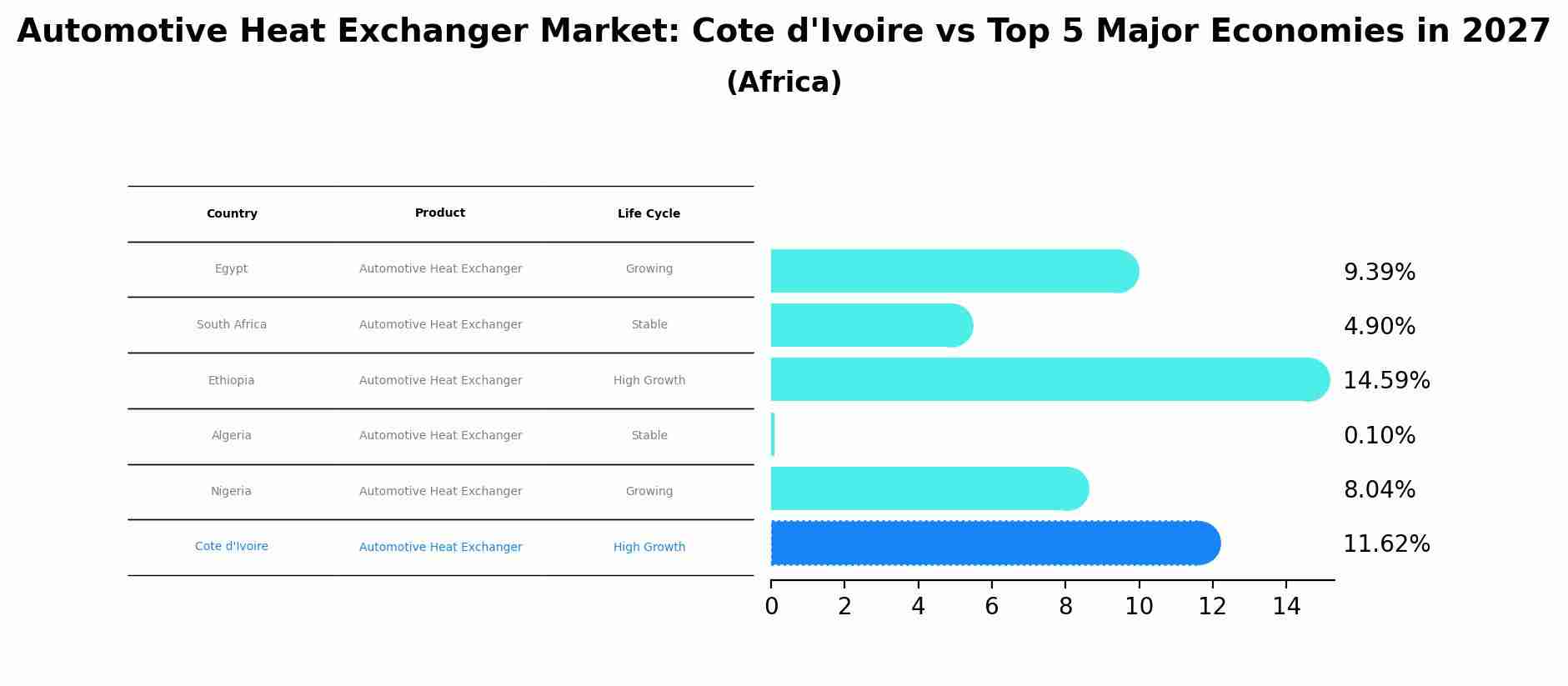 Automotive Heat Exchanger Market: Cote d'Ivoire vs Top 5 Major Economies in 2027 (Africa)