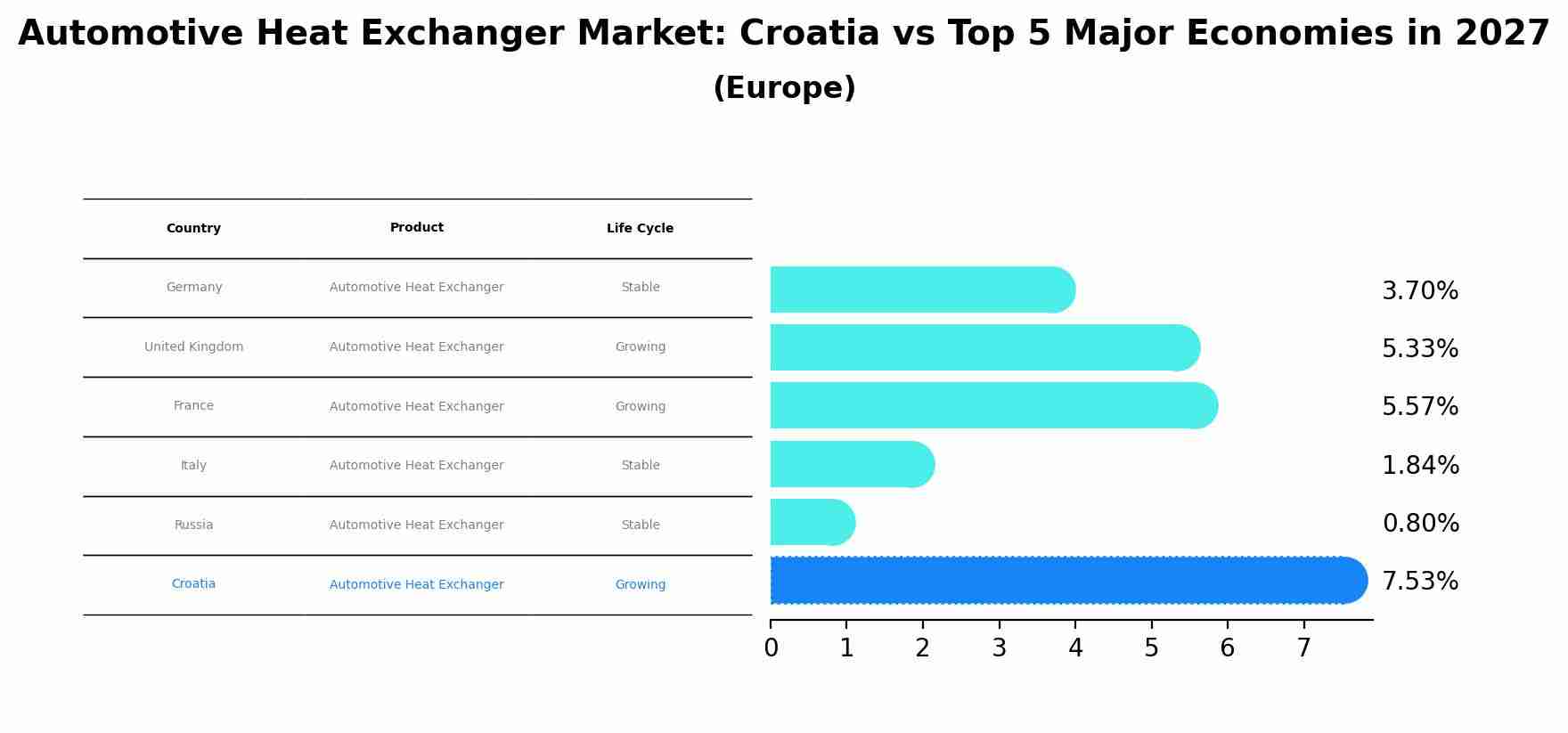 Automotive Heat Exchanger Market: Croatia vs Top 5 Major Economies in 2027 (Europe)