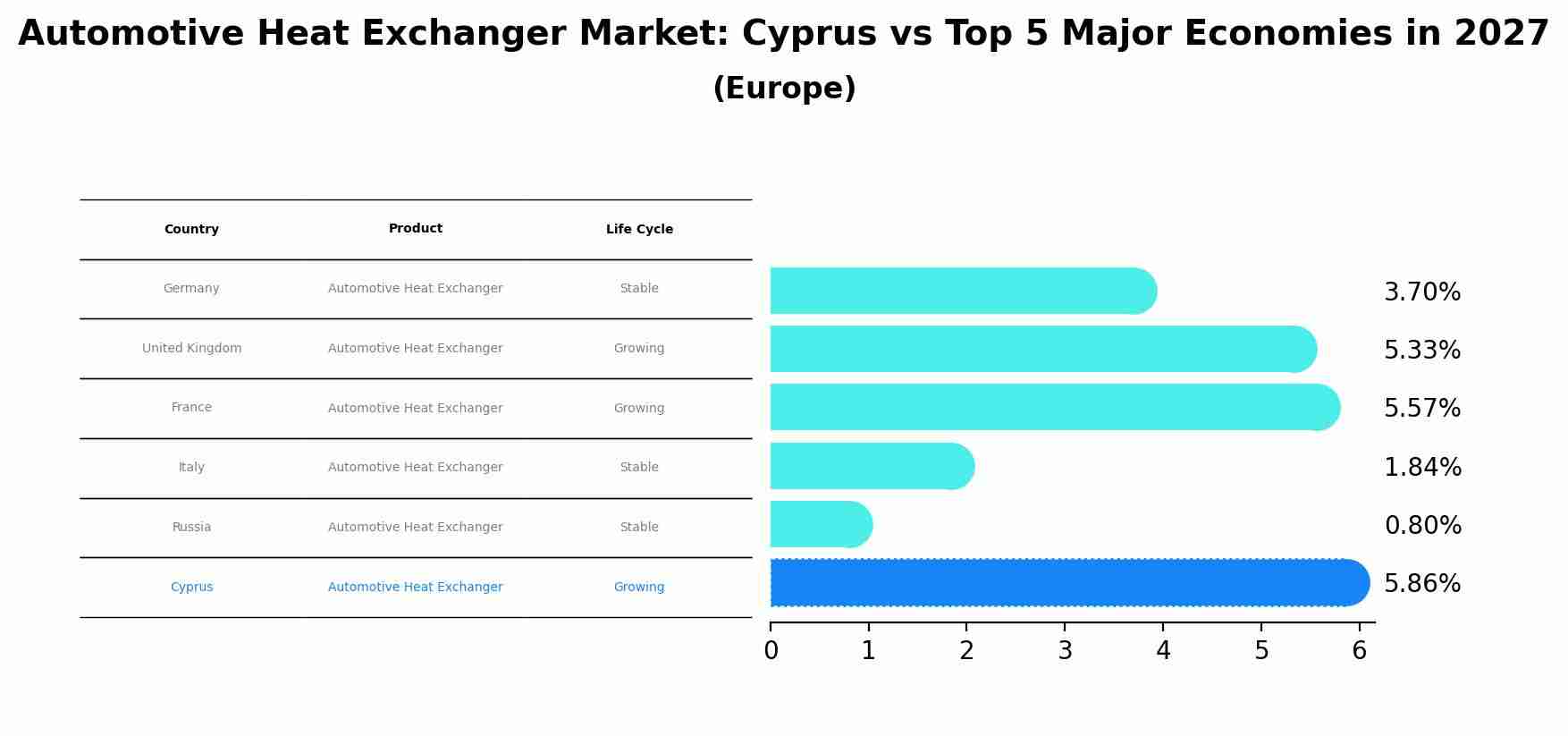 Automotive Heat Exchanger Market: Cyprus vs Top 5 Major Economies in 2027 (Europe)