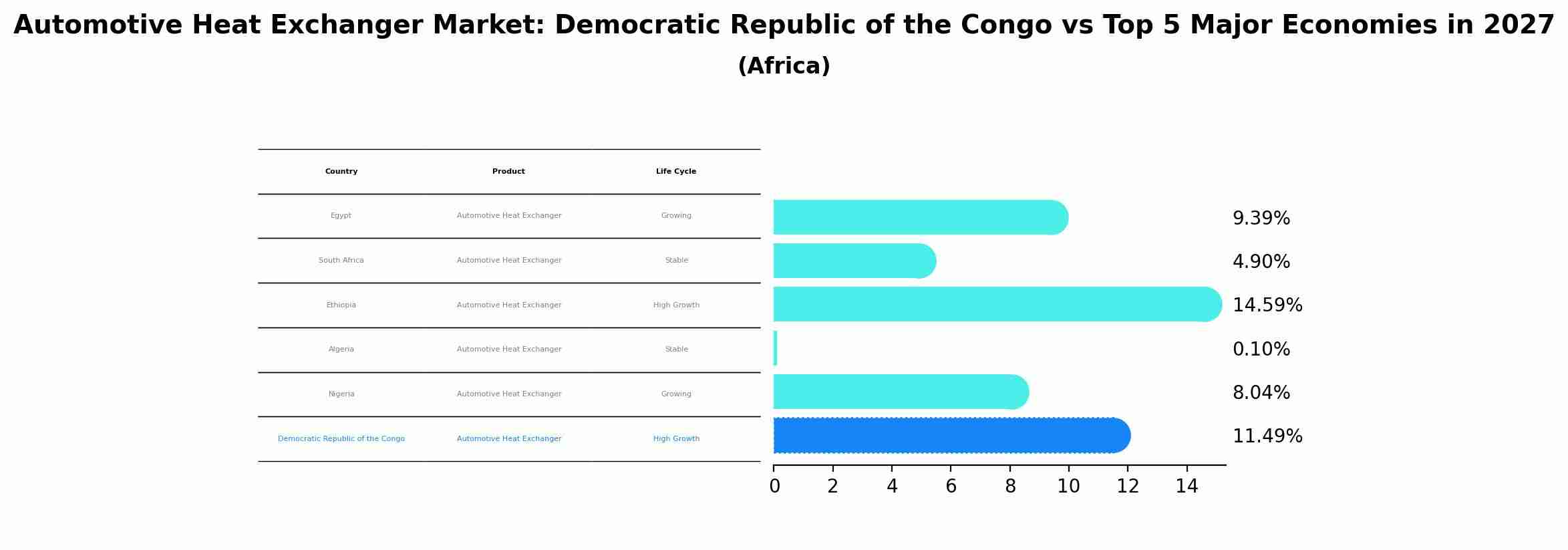 Automotive Heat Exchanger Market: Democratic Republic of the Congo vs Top 5 Major Economies in 2027 (Africa)