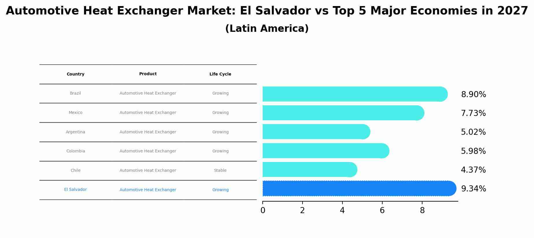 Automotive Heat Exchanger Market: El Salvador vs Top 5 Major Economies in 2027 (Latin America)