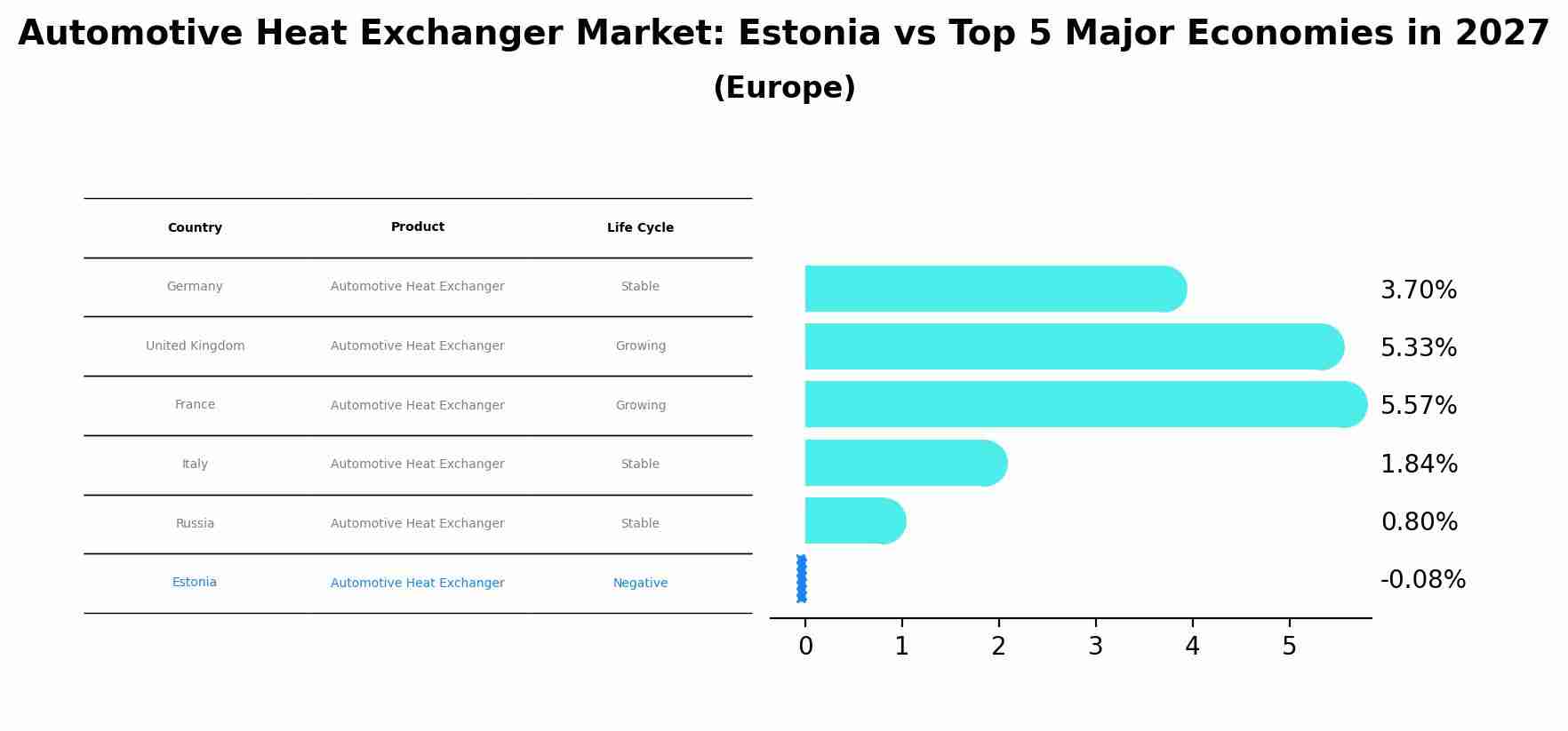 Automotive Heat Exchanger Market: Estonia vs Top 5 Major Economies in 2027 (Europe)