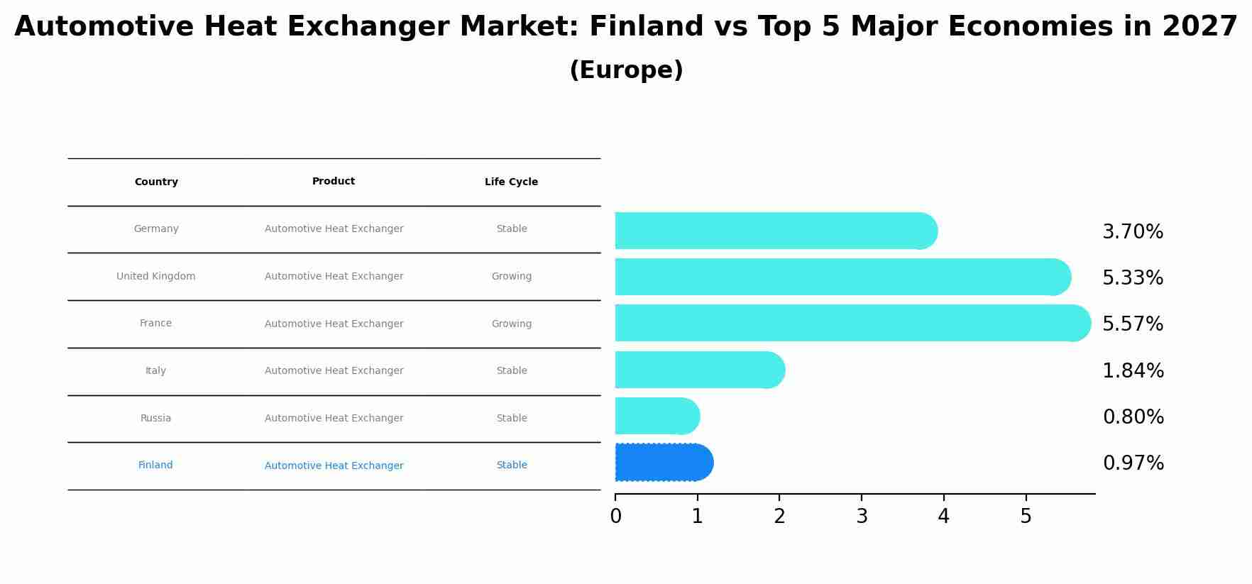 Automotive Heat Exchanger Market: Finland vs Top 5 Major Economies in 2027 (Europe)