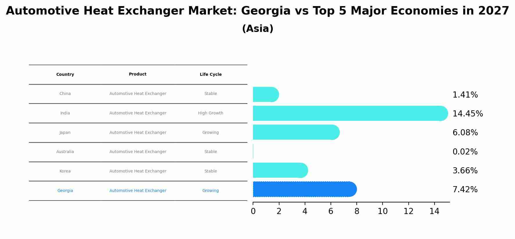 Automotive Heat Exchanger Market: Georgia vs Top 5 Major Economies in 2027 (Asia)
