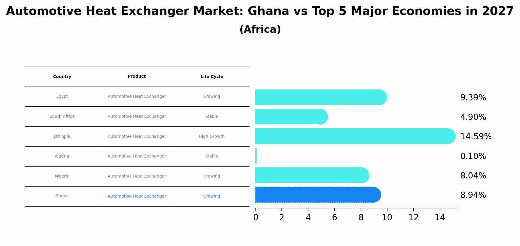 Automotive Heat Exchanger Market: Ghana vs Top 5 Major Economies in 2027 (Africa)