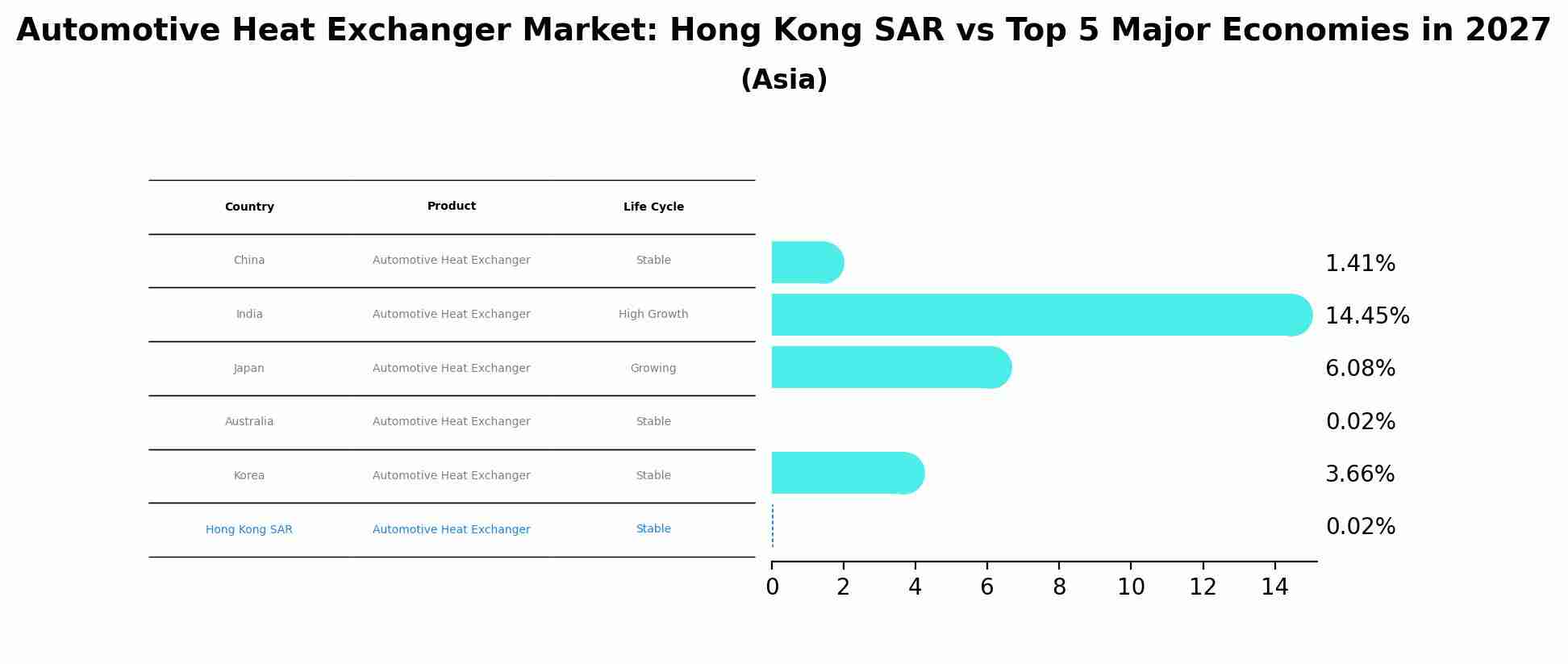 Automotive Heat Exchanger Market: Hong Kong SAR vs Top 5 Major Economies in 2027 (Asia)