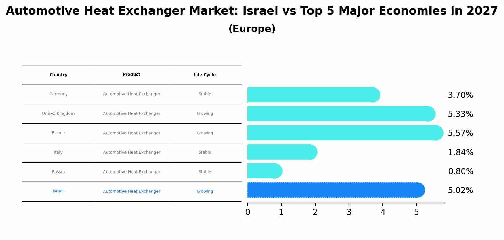 Automotive Heat Exchanger Market: Israel vs Top 5 Major Economies in 2027 (Europe)