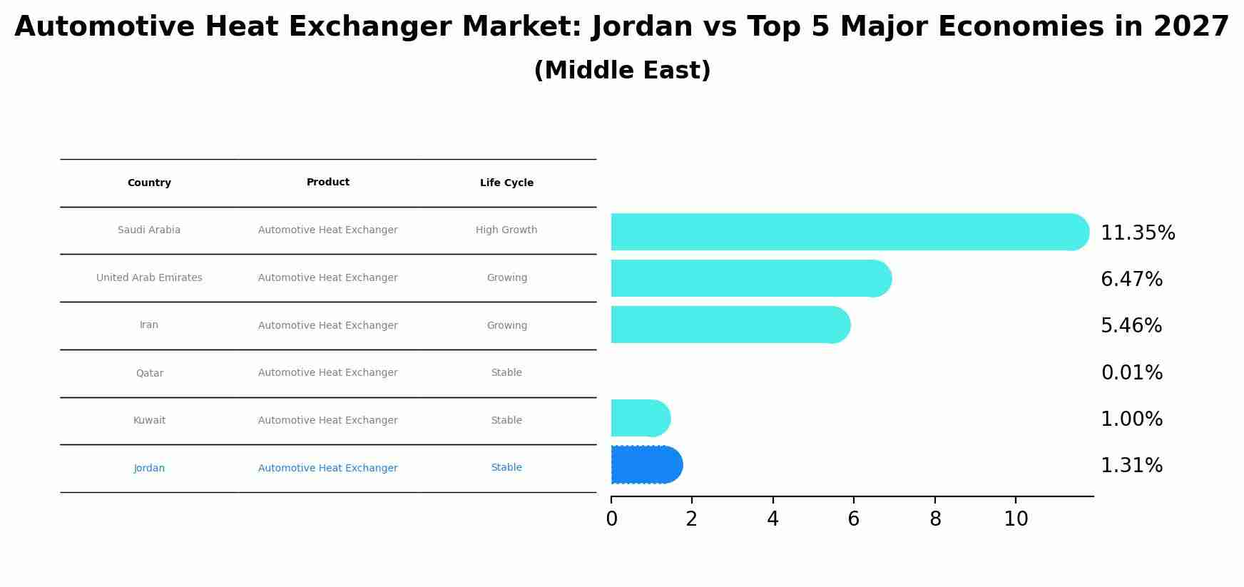 Automotive Heat Exchanger Market: Jordan vs Top 5 Major Economies in 2027 (Middle East)