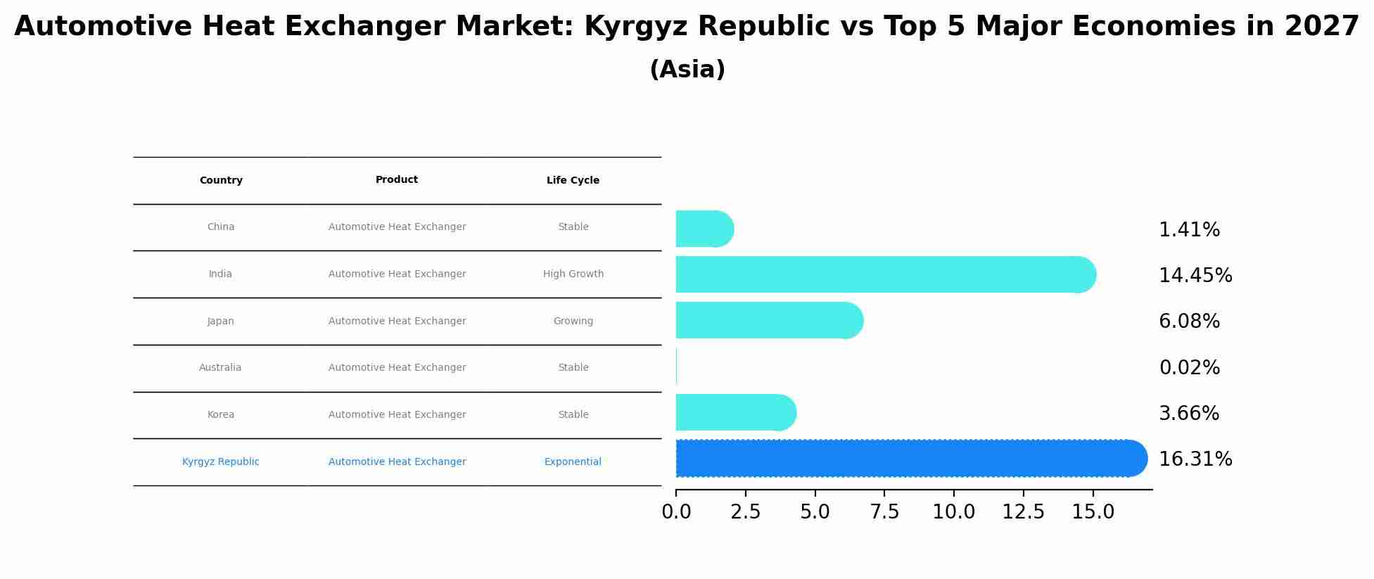 Automotive Heat Exchanger Market: Kyrgyz Republic vs Top 5 Major Economies in 2027 (Asia)