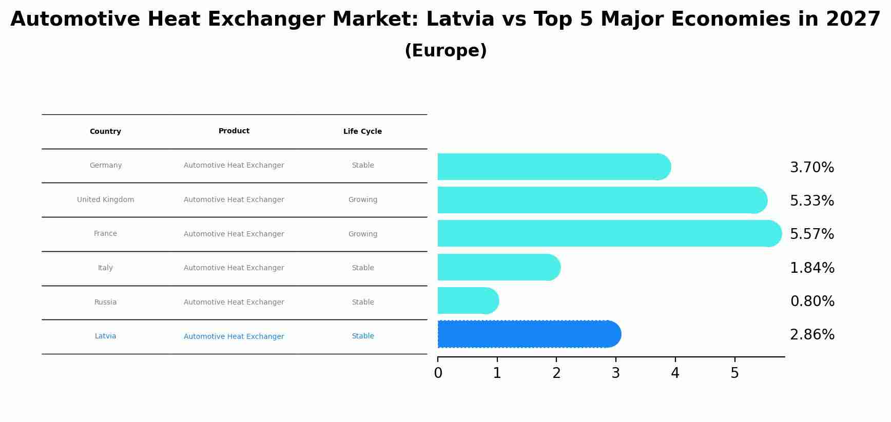 Automotive Heat Exchanger Market: Latvia vs Top 5 Major Economies in 2027 (Europe)