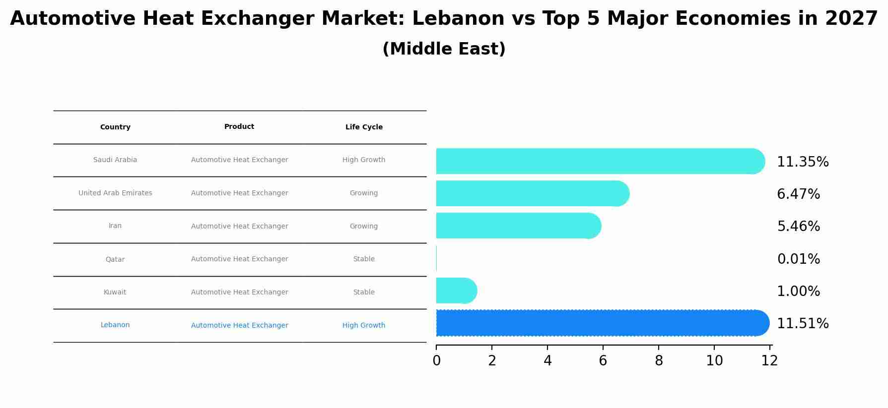 Automotive Heat Exchanger Market: Lebanon vs Top 5 Major Economies in 2027 (Middle East)