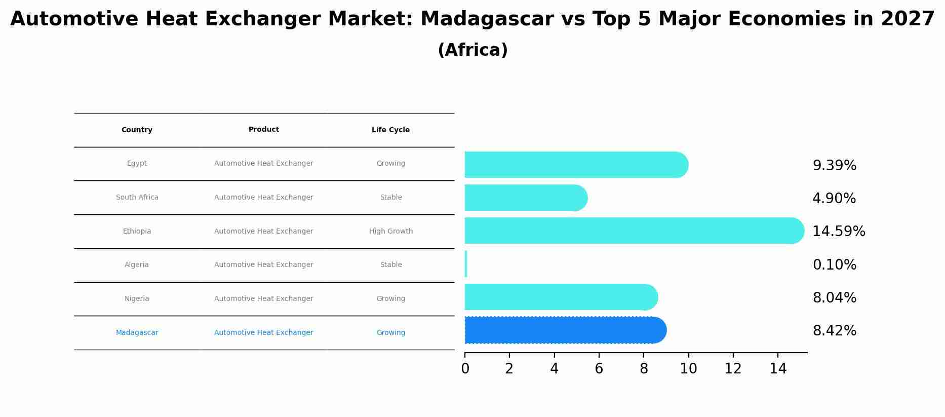 Automotive Heat Exchanger Market: Madagascar vs Top 5 Major Economies in 2027 (Africa)