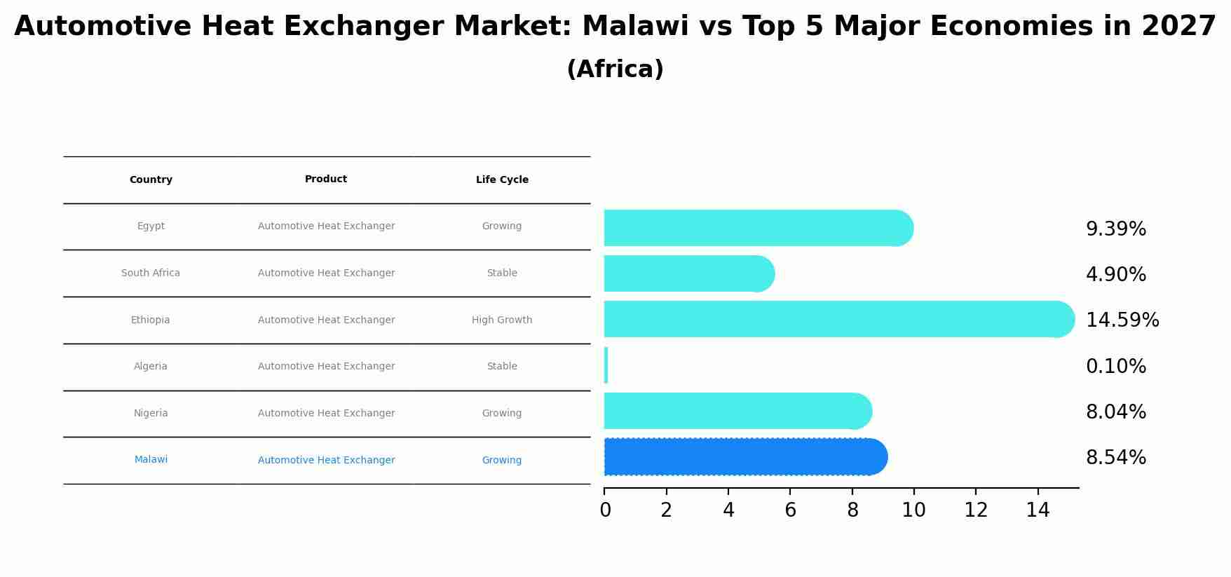 Automotive Heat Exchanger Market: Malawi vs Top 5 Major Economies in 2027 (Africa)