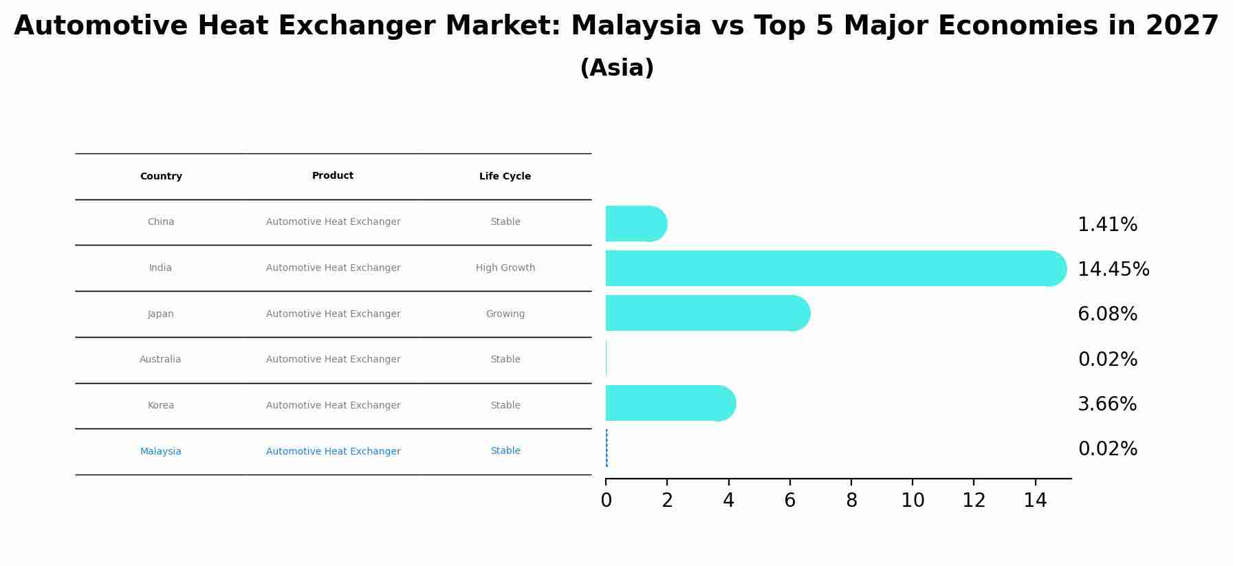 Automotive Heat Exchanger Market: Malaysia vs Top 5 Major Economies in 2027 (Asia)