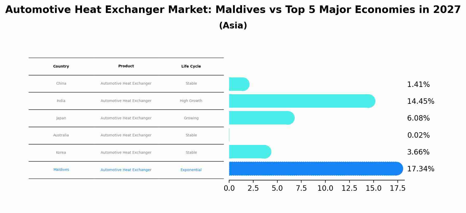Automotive Heat Exchanger Market: Maldives vs Top 5 Major Economies in 2027 (Asia)