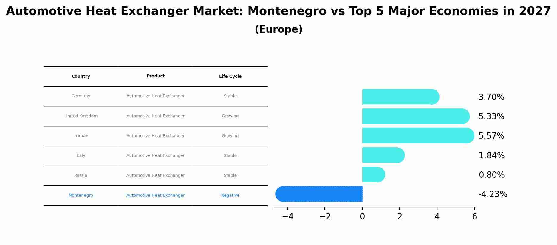 Automotive Heat Exchanger Market: Montenegro vs Top 5 Major Economies in 2027 (Europe)