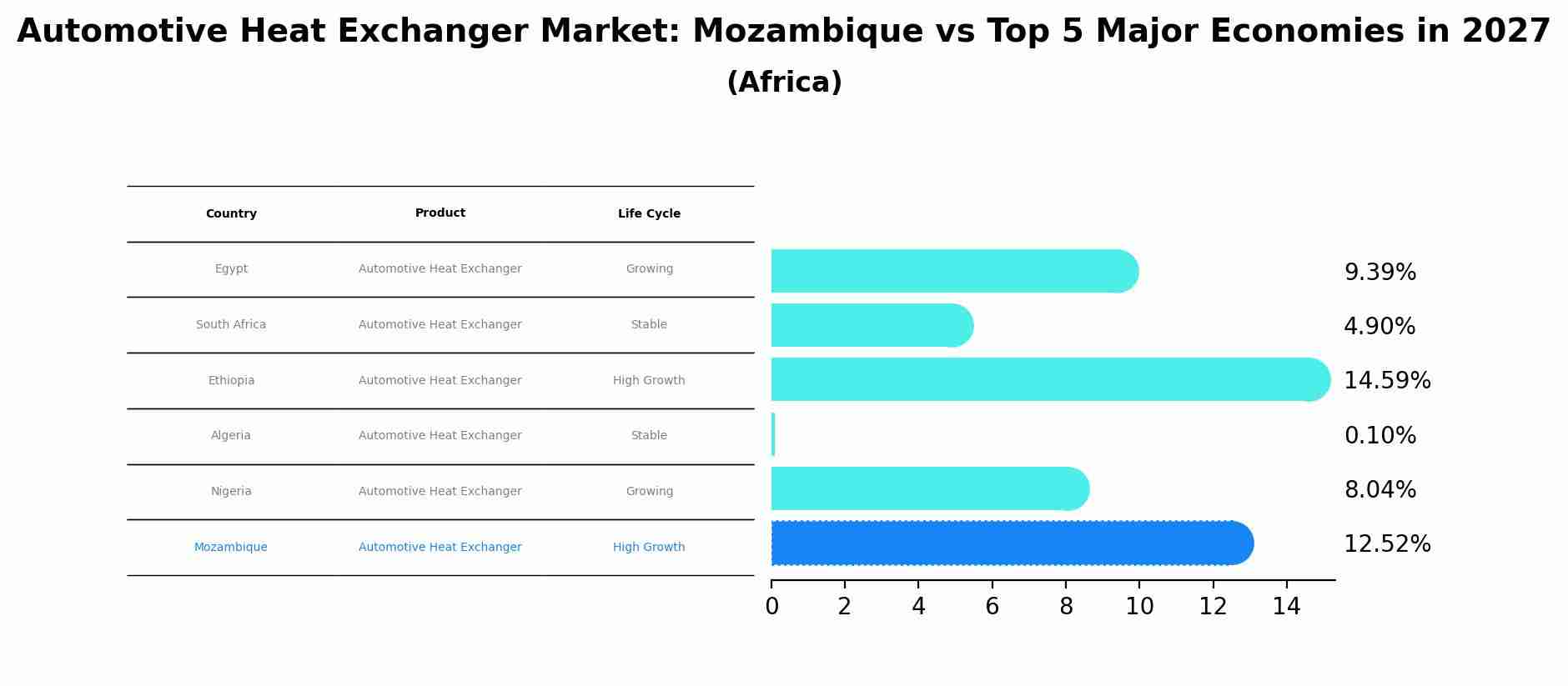 Automotive Heat Exchanger Market: Mozambique vs Top 5 Major Economies in 2027 (Africa)