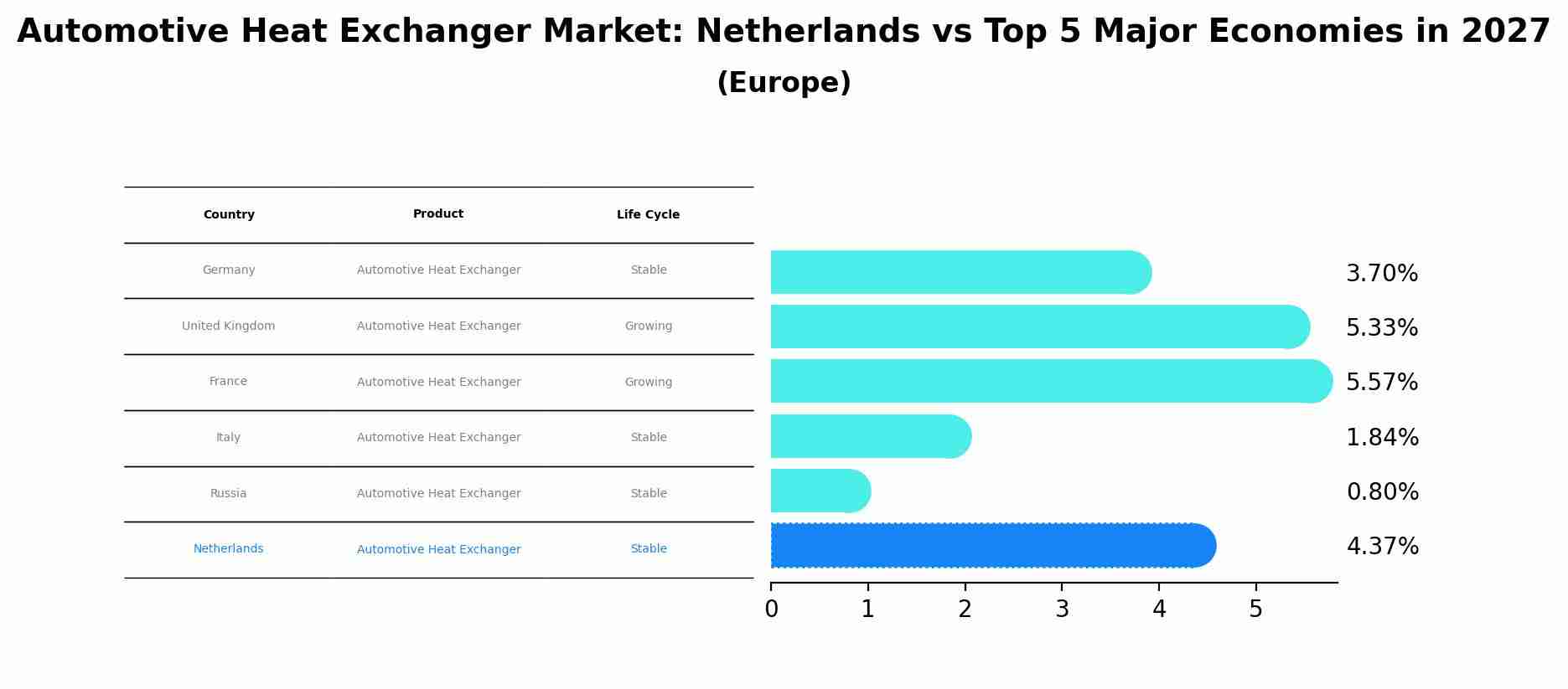 Automotive Heat Exchanger Market: Netherlands vs Top 5 Major Economies in 2027 (Europe)