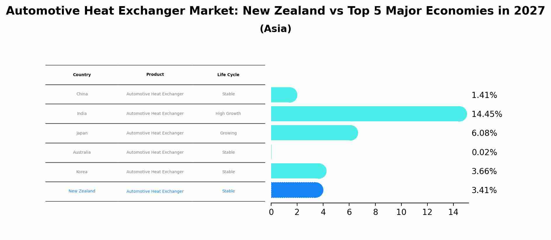 Automotive Heat Exchanger Market: New Zealand vs Top 5 Major Economies in 2027 (Asia)