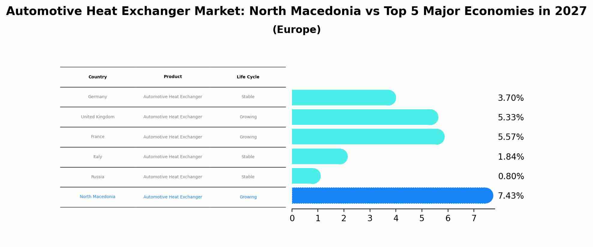 Automotive Heat Exchanger Market: North Macedonia vs Top 5 Major Economies in 2027 (Europe)