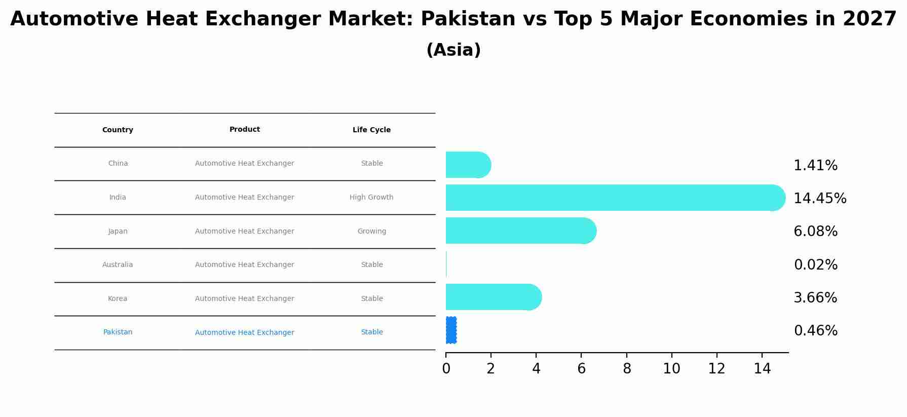 Automotive Heat Exchanger Market: Pakistan vs Top 5 Major Economies in 2027 (Asia)