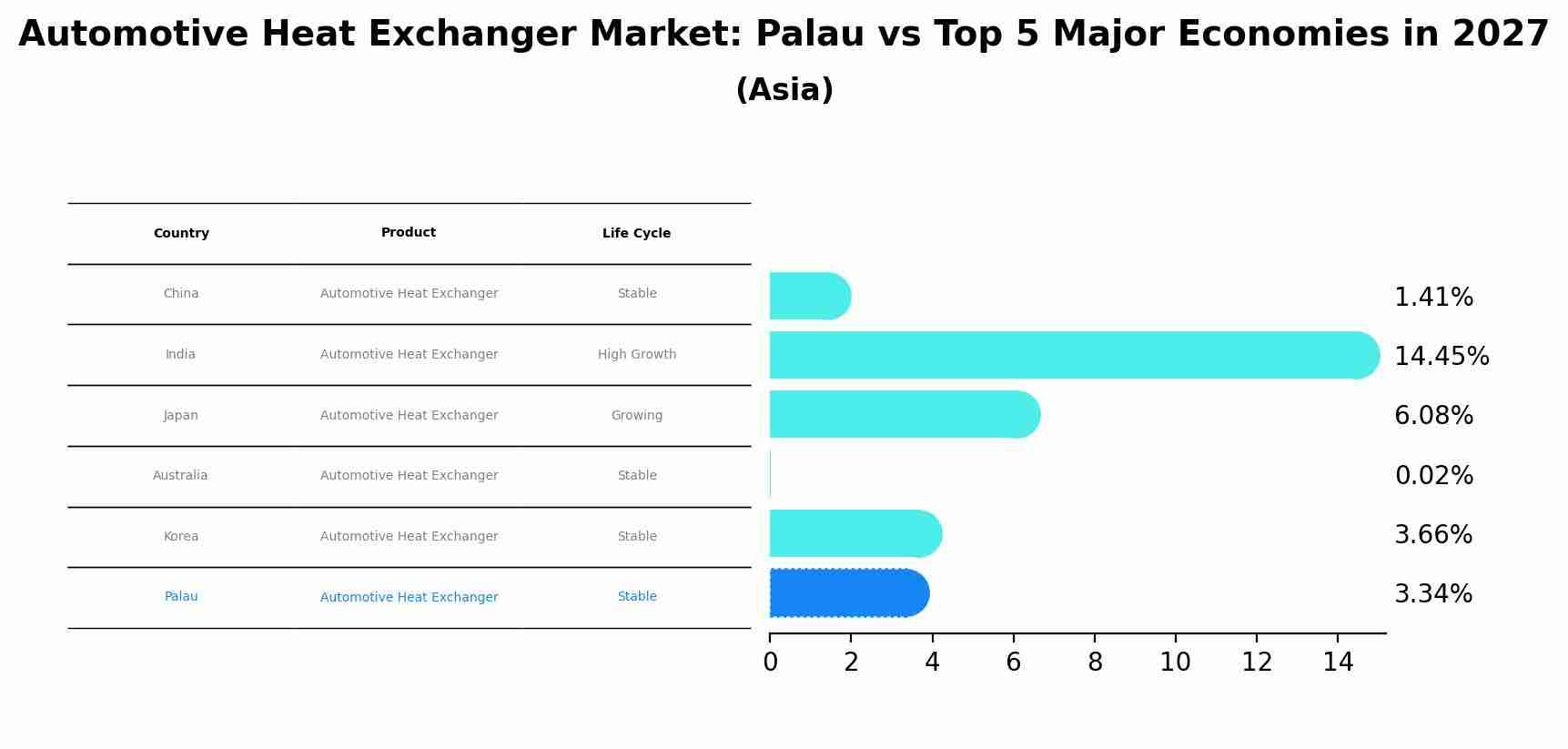 Automotive Heat Exchanger Market: Palau vs Top 5 Major Economies in 2027 (Asia)