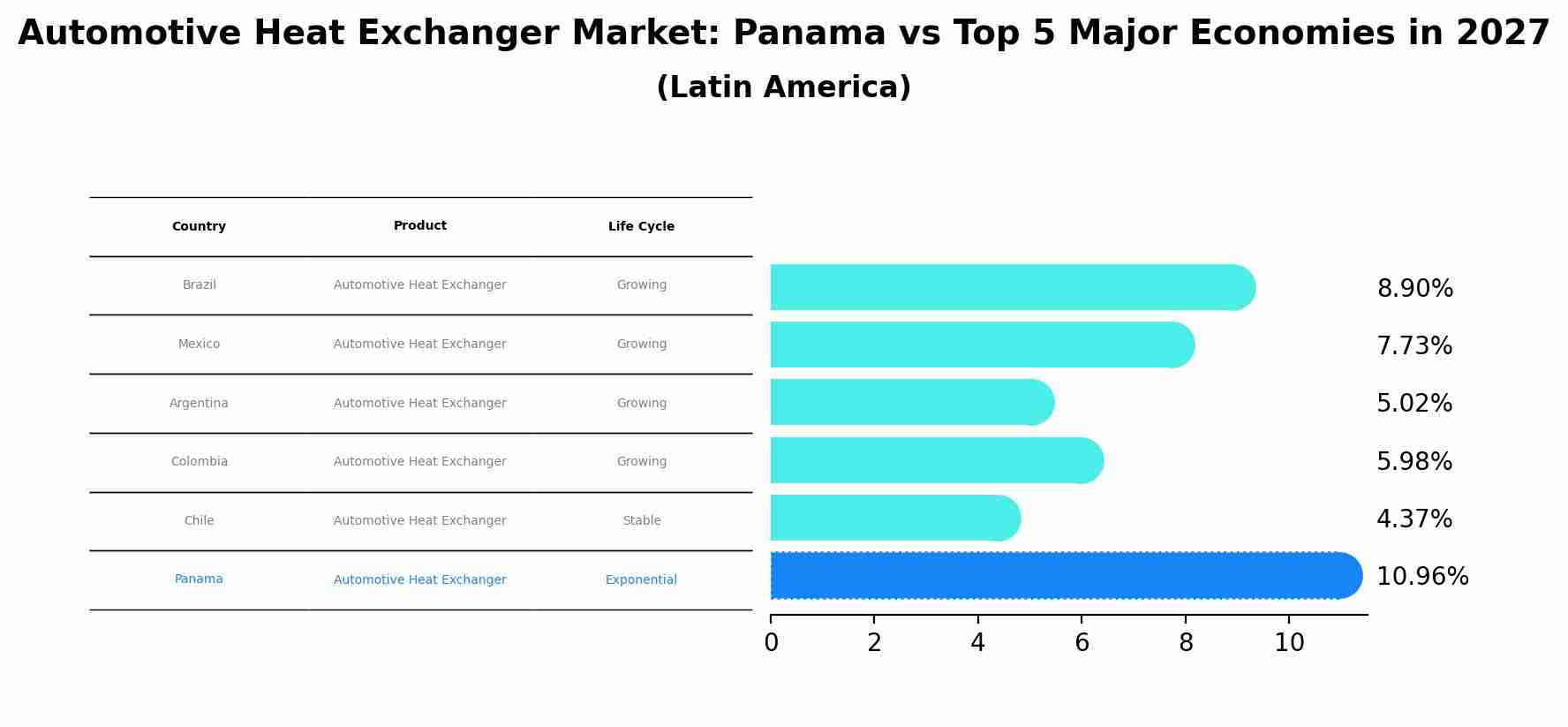 Automotive Heat Exchanger Market: Panama vs Top 5 Major Economies in 2027 (Latin America)