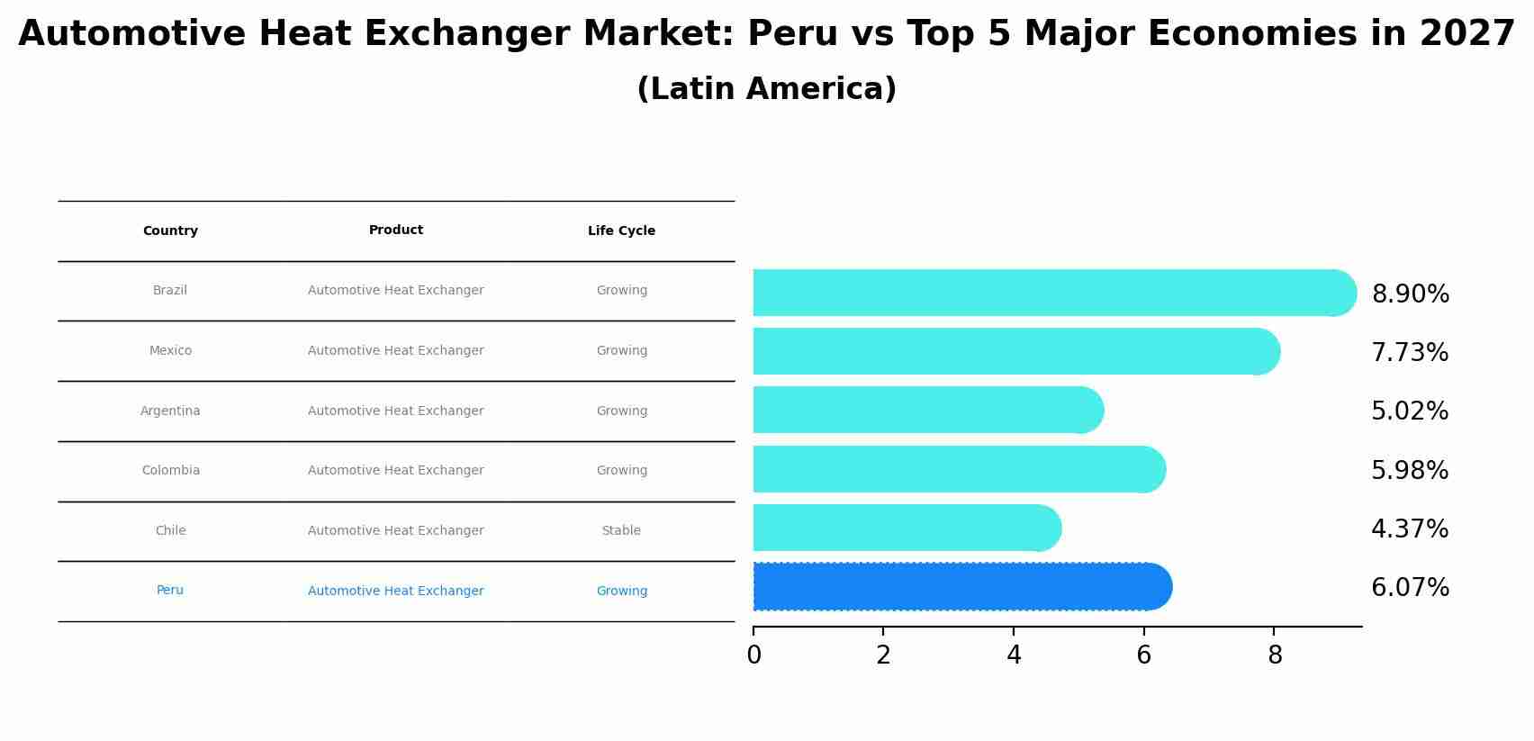 Automotive Heat Exchanger Market: Peru vs Top 5 Major Economies in 2027 (Latin America)