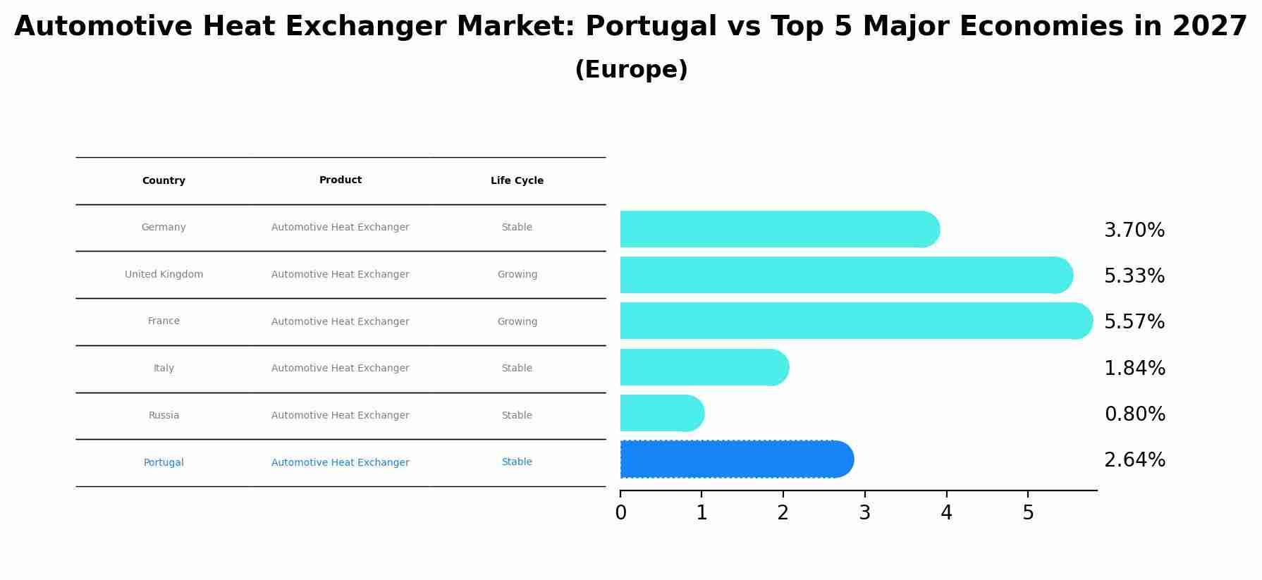 Automotive Heat Exchanger Market: Portugal vs Top 5 Major Economies in 2027 (Europe)