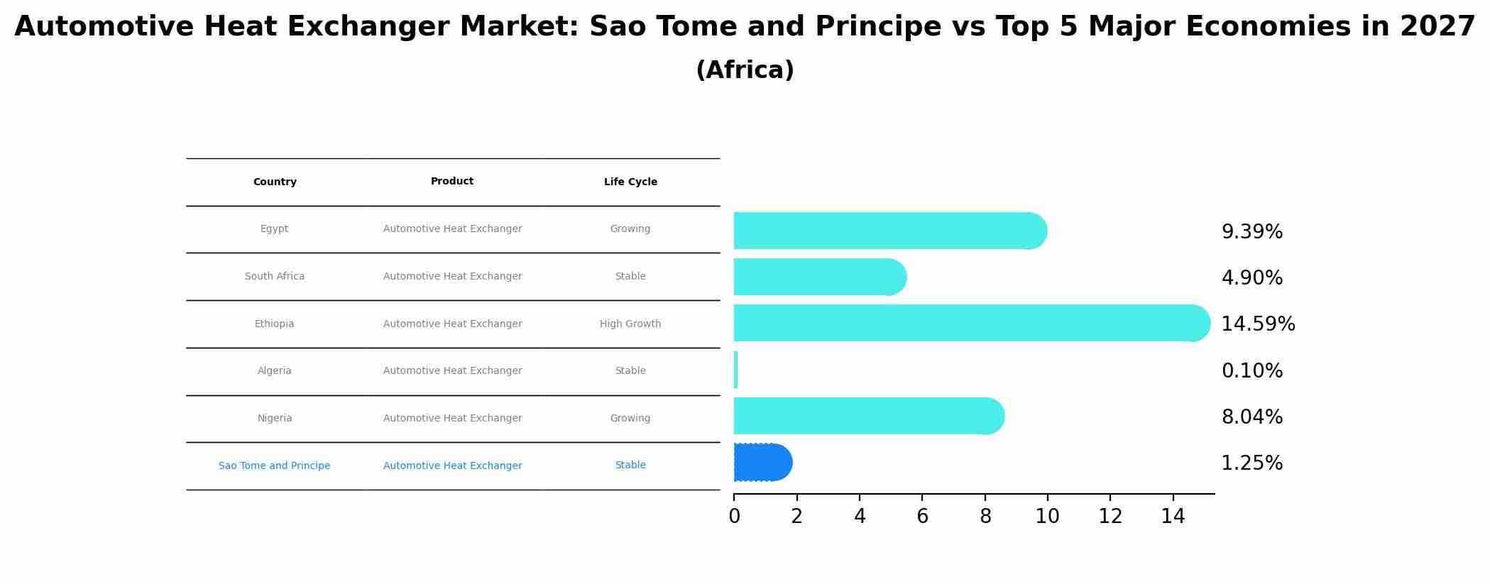 Automotive Heat Exchanger Market: Sao Tome and Principe vs Top 5 Major Economies in 2027 (Africa)