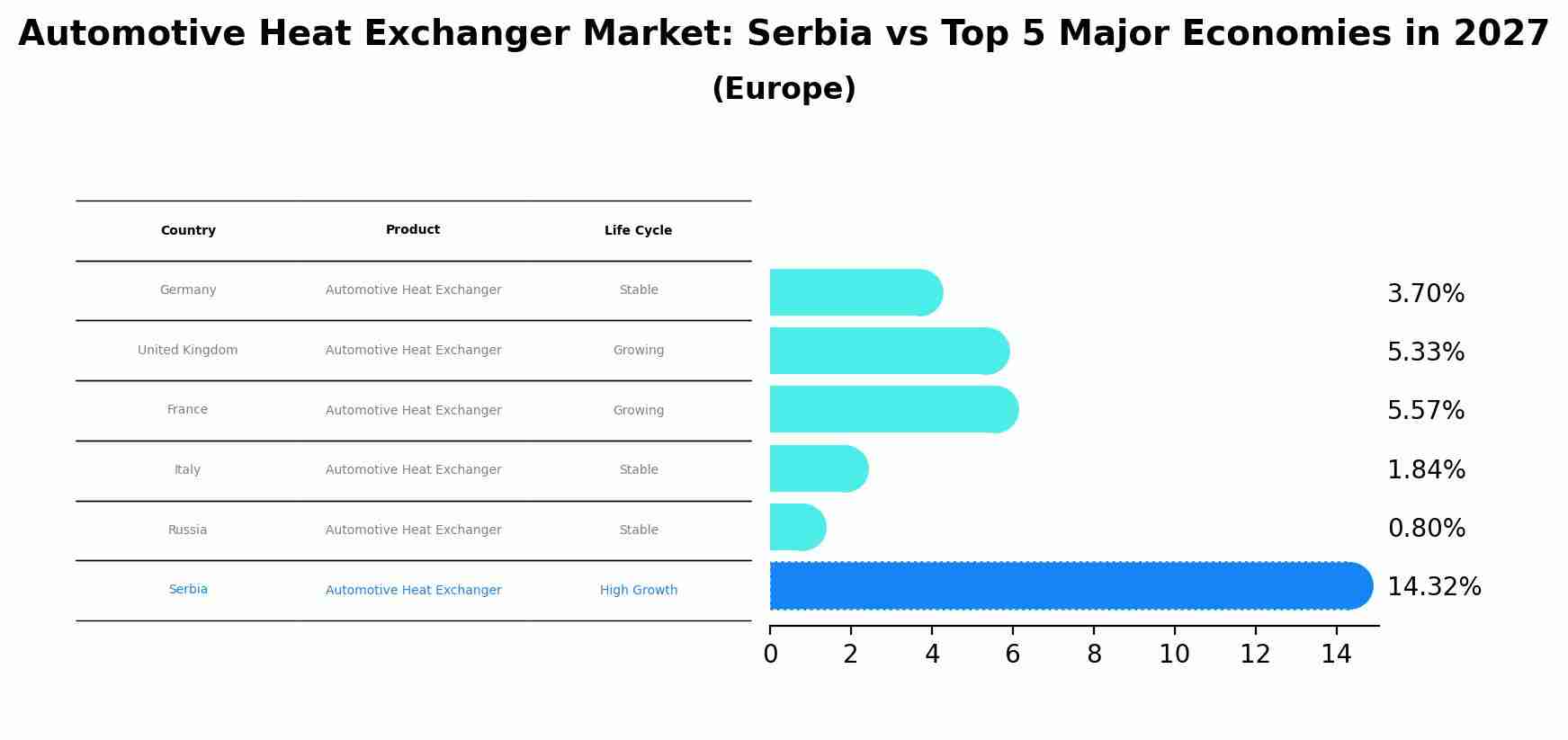 Automotive Heat Exchanger Market: Serbia vs Top 5 Major Economies in 2027 (Europe)