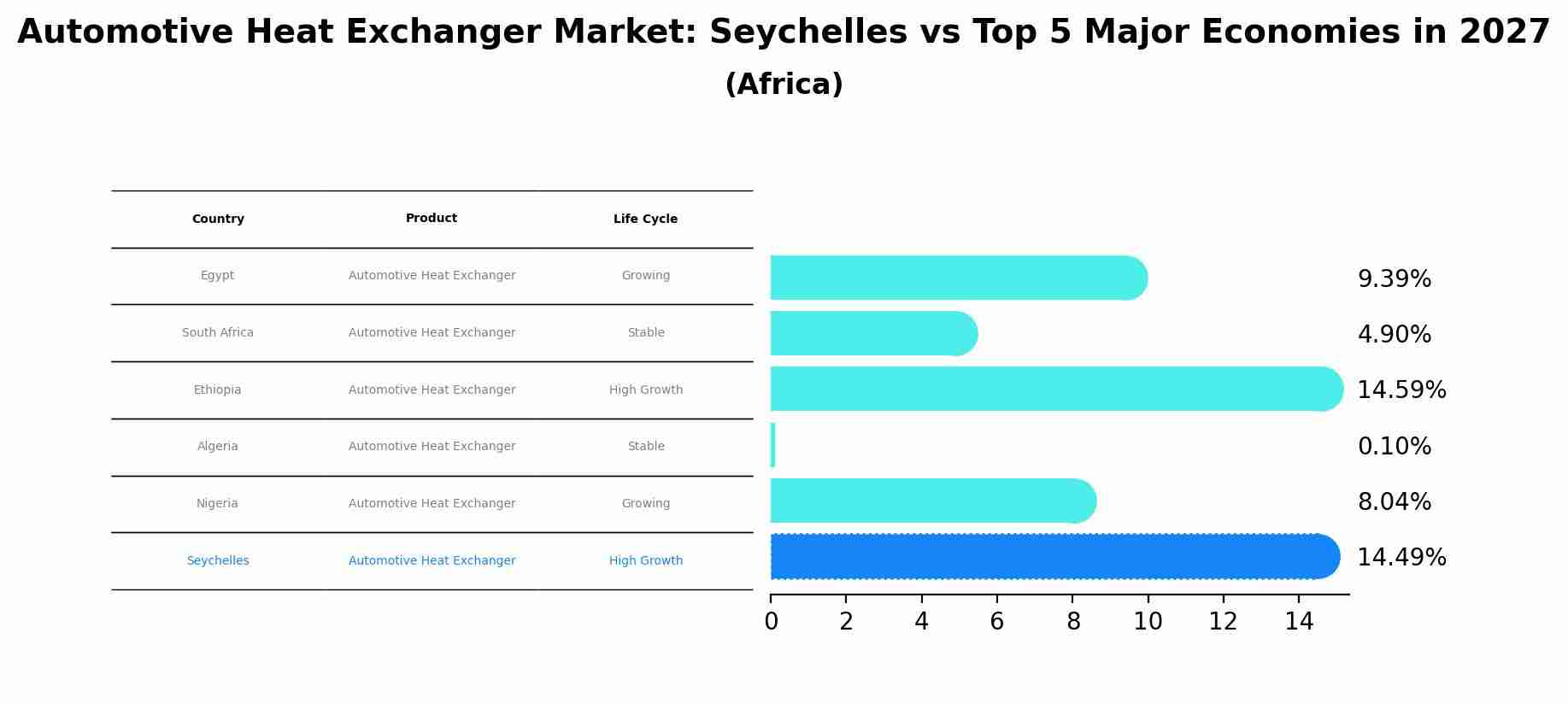 Automotive Heat Exchanger Market: Seychelles vs Top 5 Major Economies in 2027 (Africa)