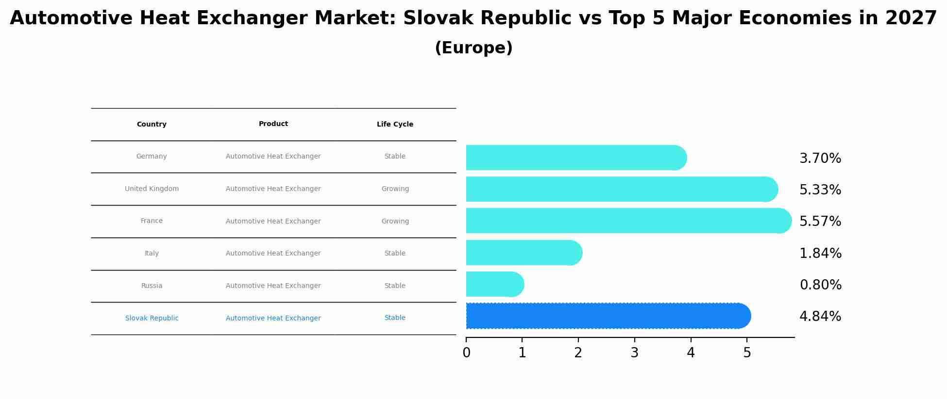 Automotive Heat Exchanger Market: Slovak Republic vs Top 5 Major Economies in 2027 (Europe)