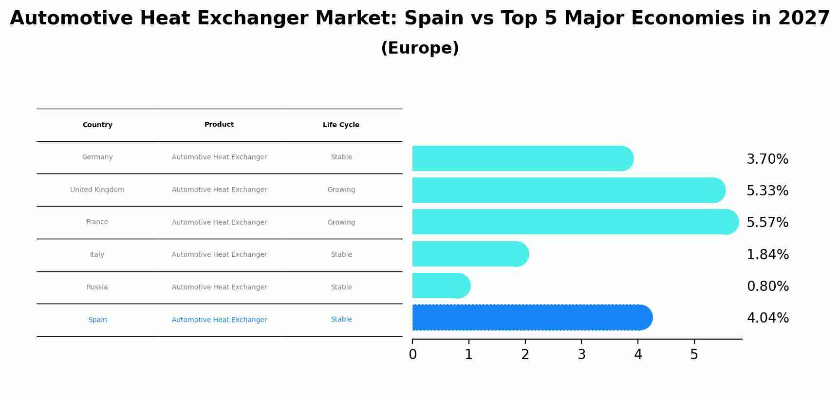 Automotive Heat Exchanger Market: Spain vs Top 5 Major Economies in 2027 (Europe)