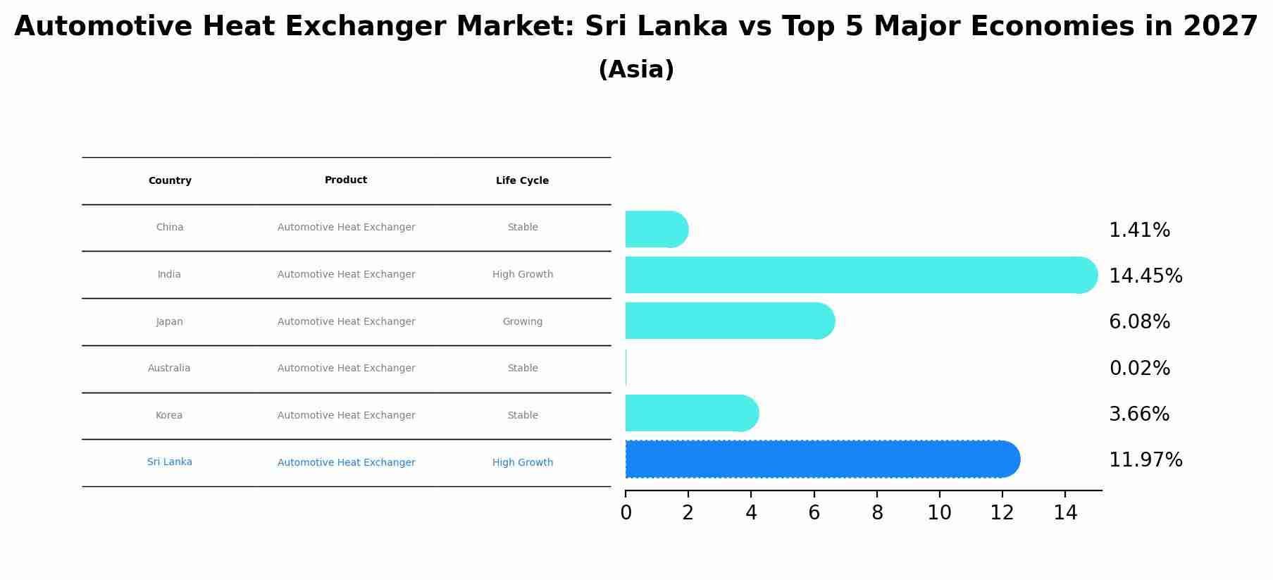 Automotive Heat Exchanger Market: Sri Lanka vs Top 5 Major Economies in 2027 (Asia)