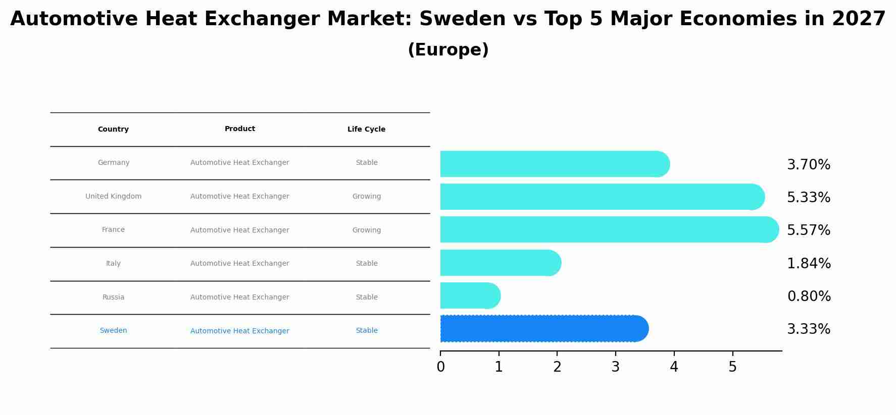 Automotive Heat Exchanger Market: Sweden vs Top 5 Major Economies in 2027 (Europe)