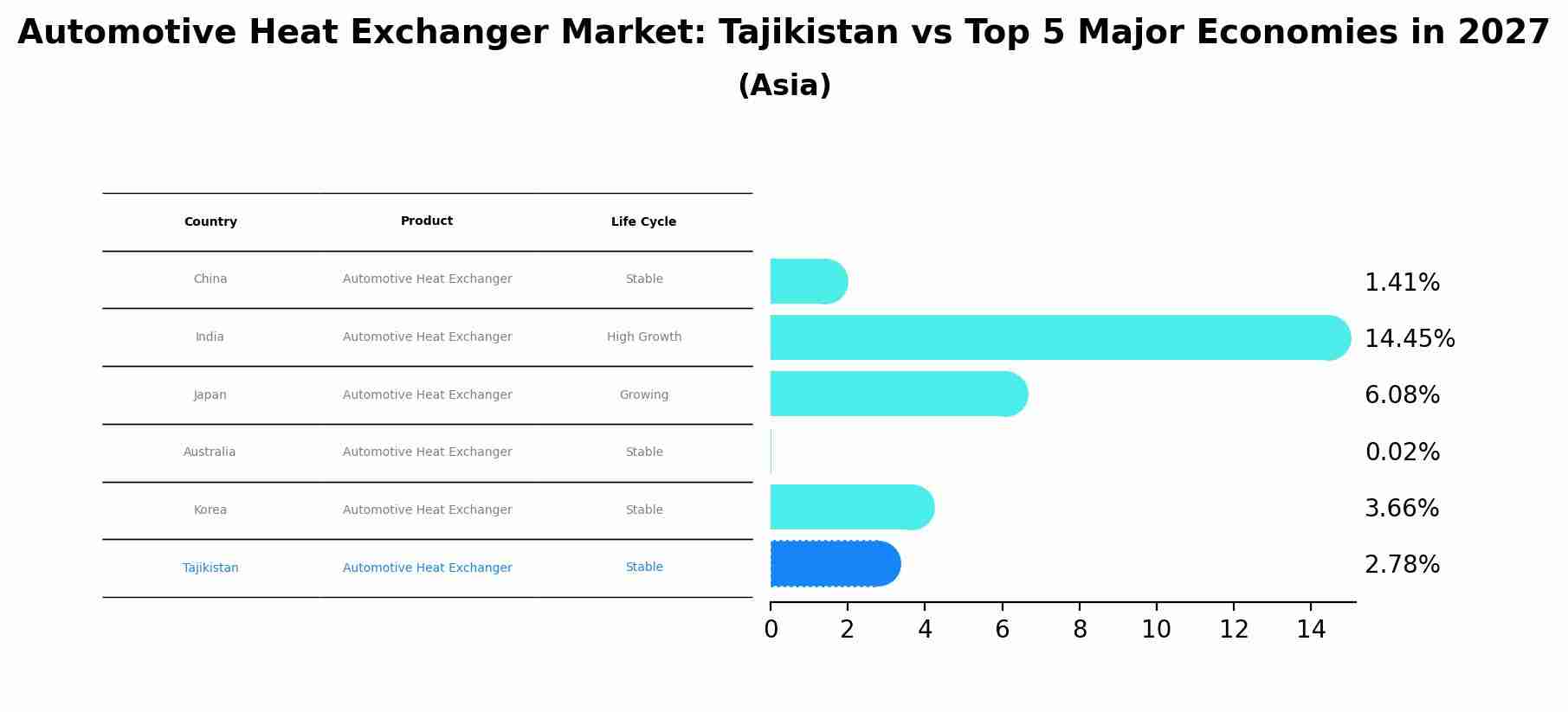 Automotive Heat Exchanger Market: Tajikistan vs Top 5 Major Economies in 2027 (Asia)