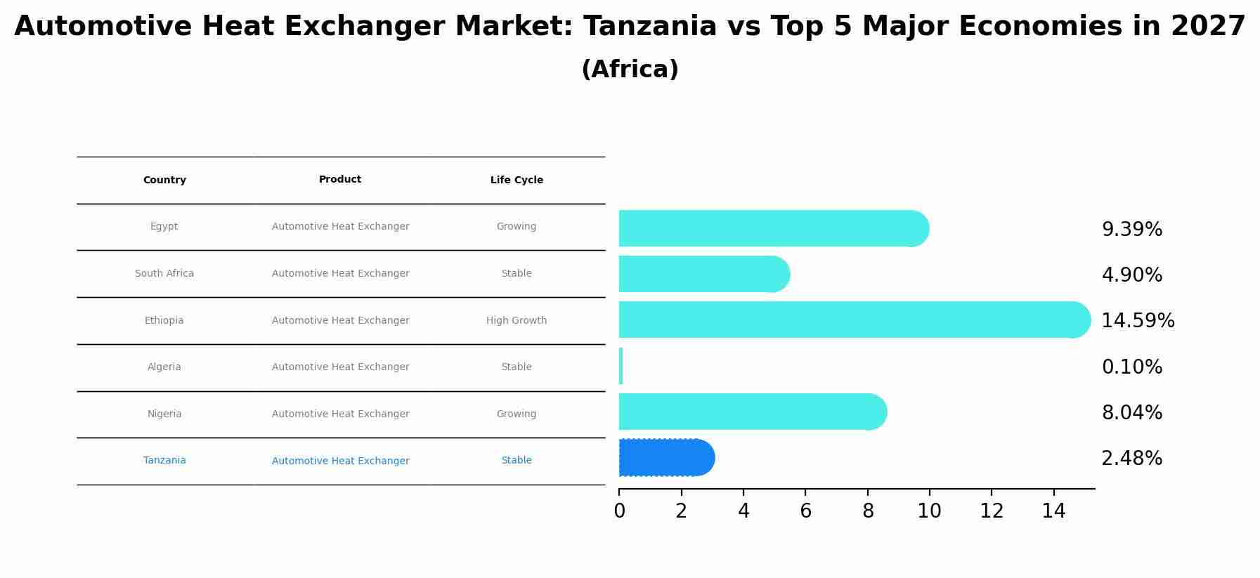 Automotive Heat Exchanger Market: Tanzania vs Top 5 Major Economies in 2027 (Africa)