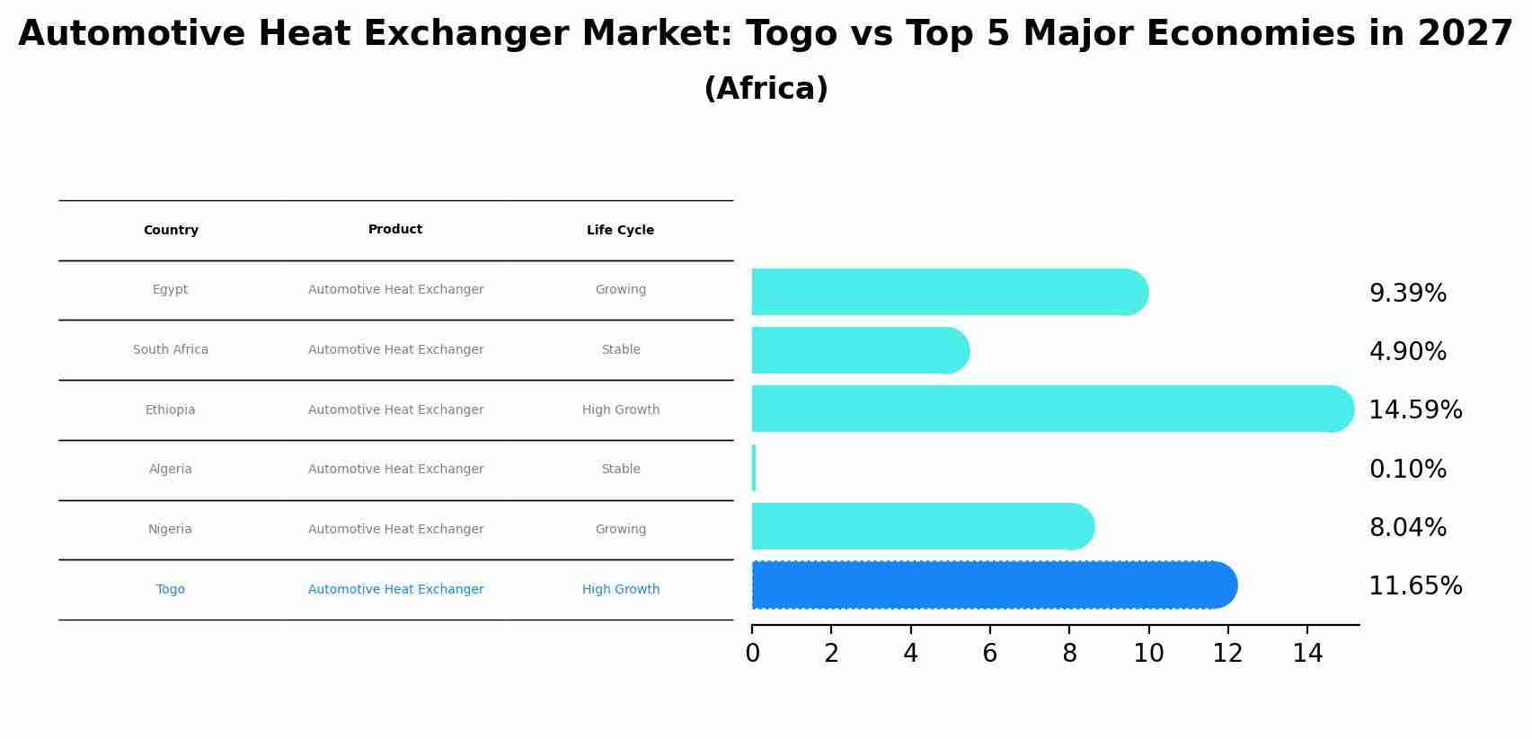 Automotive Heat Exchanger Market: Togo vs Top 5 Major Economies in 2027 (Africa)