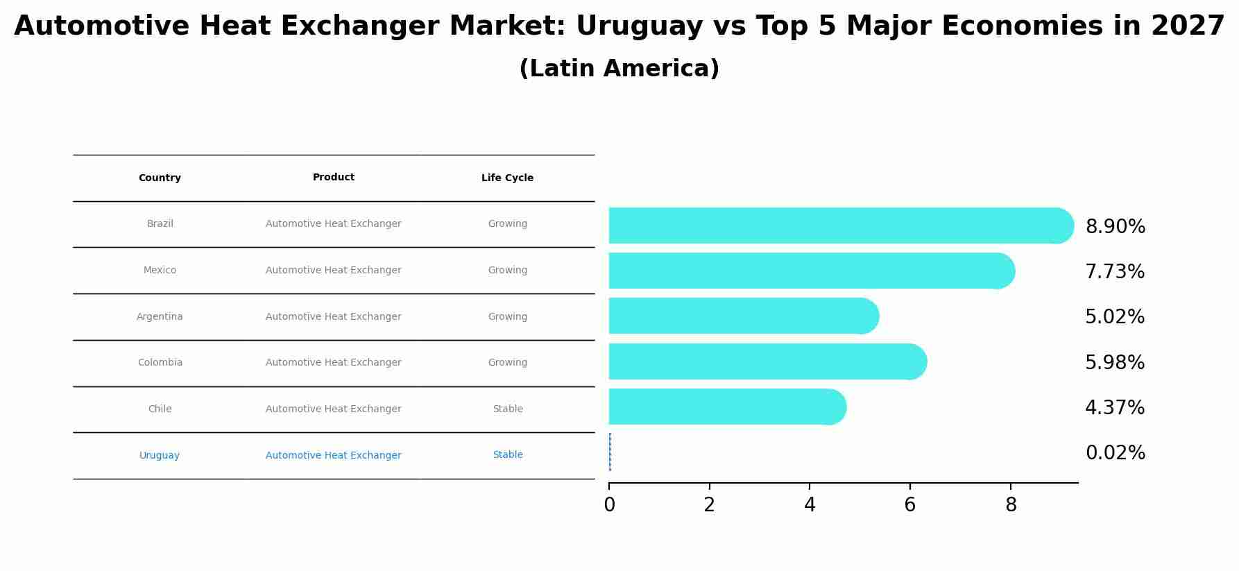 Automotive Heat Exchanger Market: Uruguay vs Top 5 Major Economies in 2027 (Latin America)