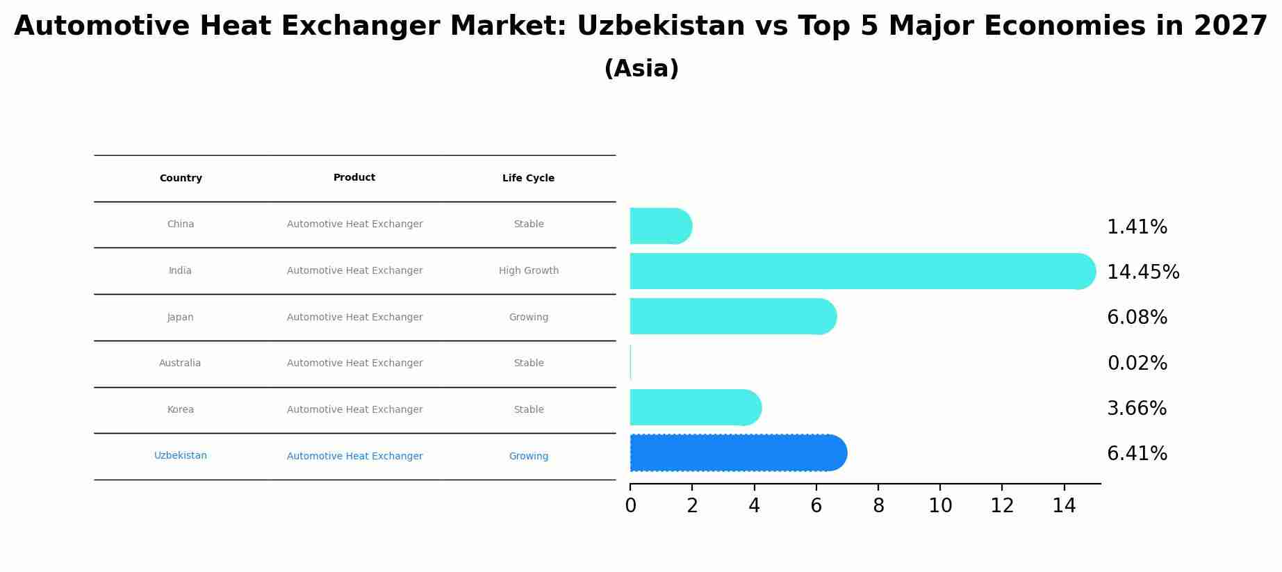 Automotive Heat Exchanger Market: Uzbekistan vs Top 5 Major Economies in 2027 (Asia)