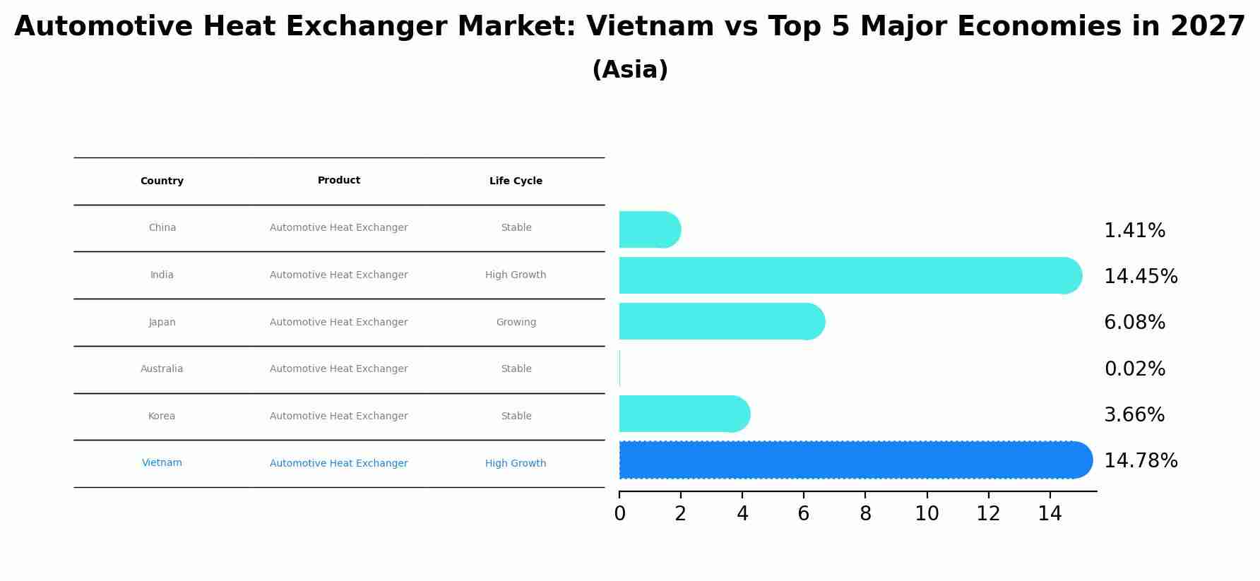 Automotive Heat Exchanger Market: Vietnam vs Top 5 Major Economies in 2027 (Asia)