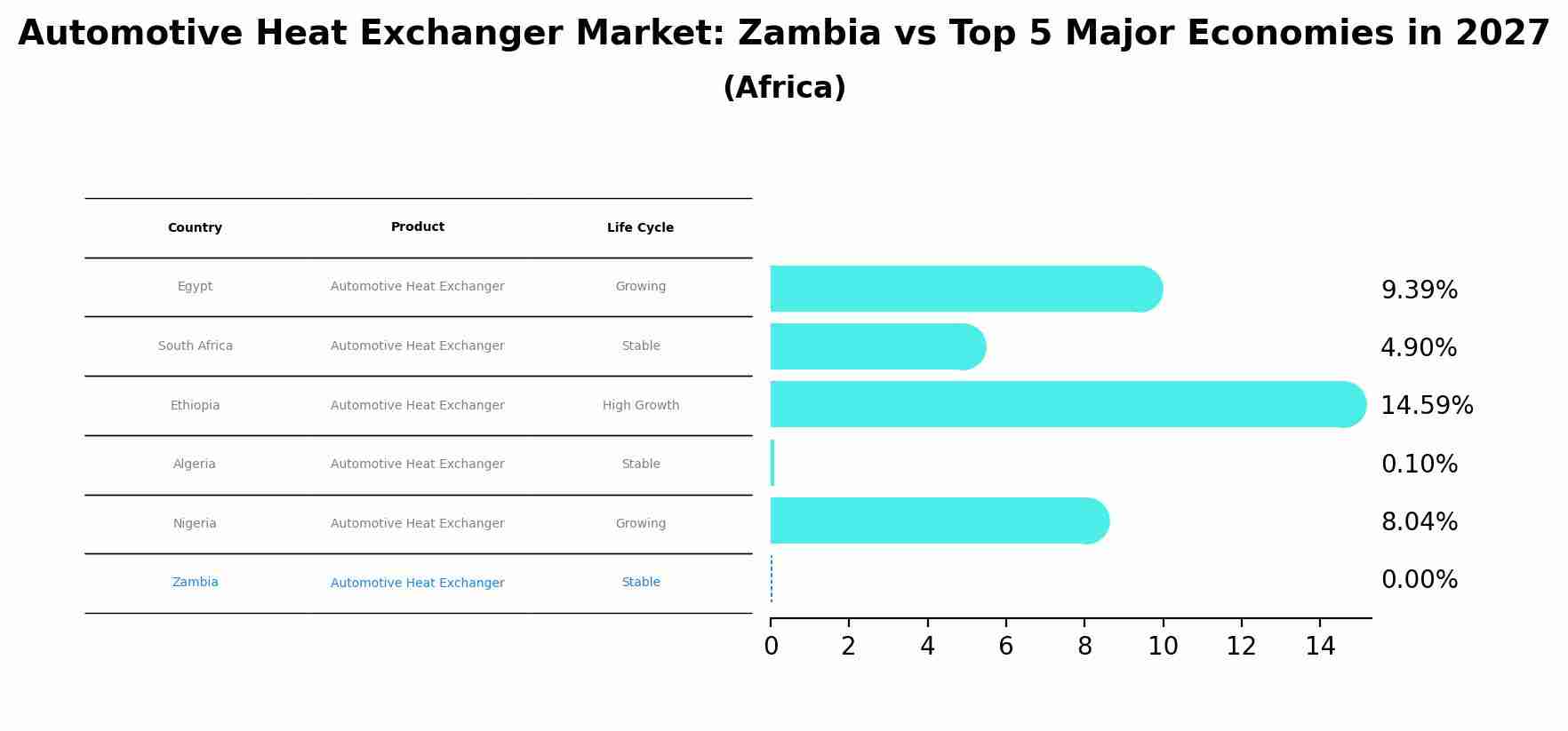 Automotive Heat Exchanger Market: Zambia vs Top 5 Major Economies in 2027 (Africa)