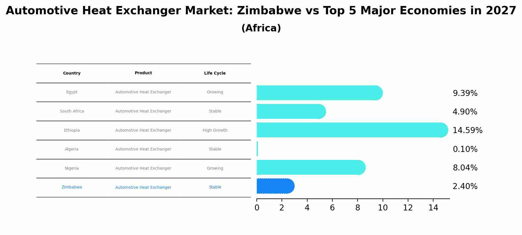 Automotive Heat Exchanger Market: Zimbabwe vs Top 5 Major Economies in 2027 (Africa)