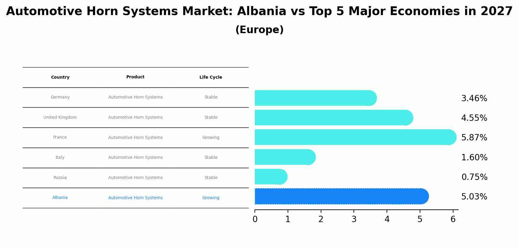 Automotive Horn Systems Market: Albania vs Top 5 Major Economies in 2027 (Europe)