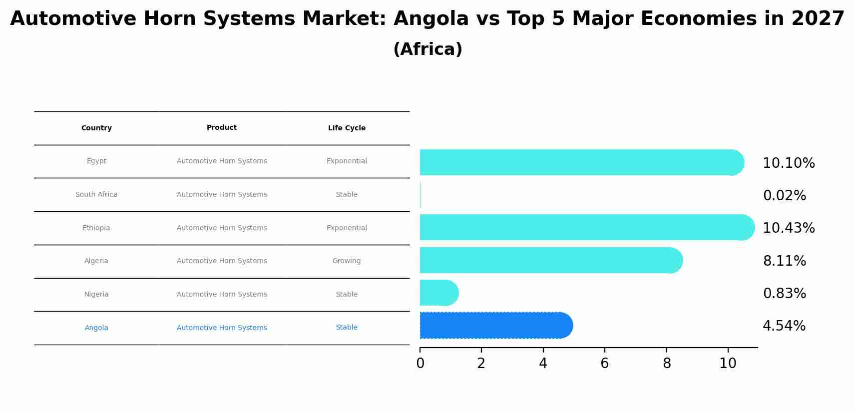Automotive Horn Systems Market: Angola vs Top 5 Major Economies in 2027 (Africa)