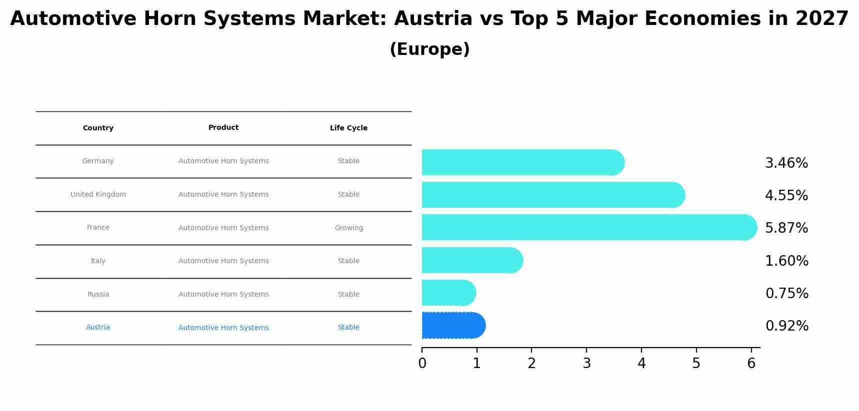Automotive Horn Systems Market: Austria vs Top 5 Major Economies in 2027 (Europe)