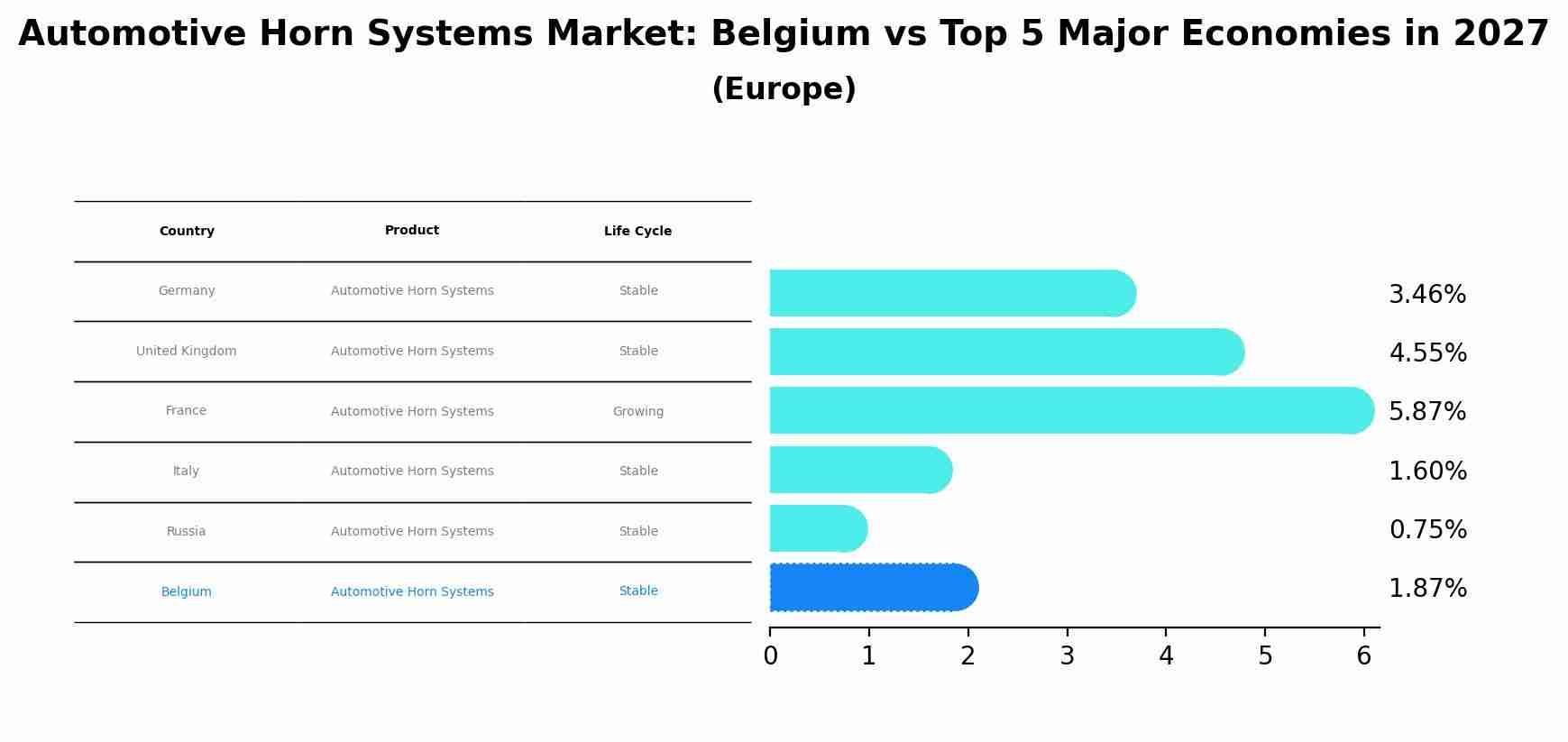 Automotive Horn Systems Market: Belgium vs Top 5 Major Economies in 2027 (Europe)