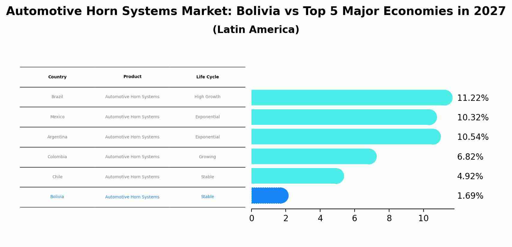 Automotive Horn Systems Market: Bolivia vs Top 5 Major Economies in 2027 (Latin America)